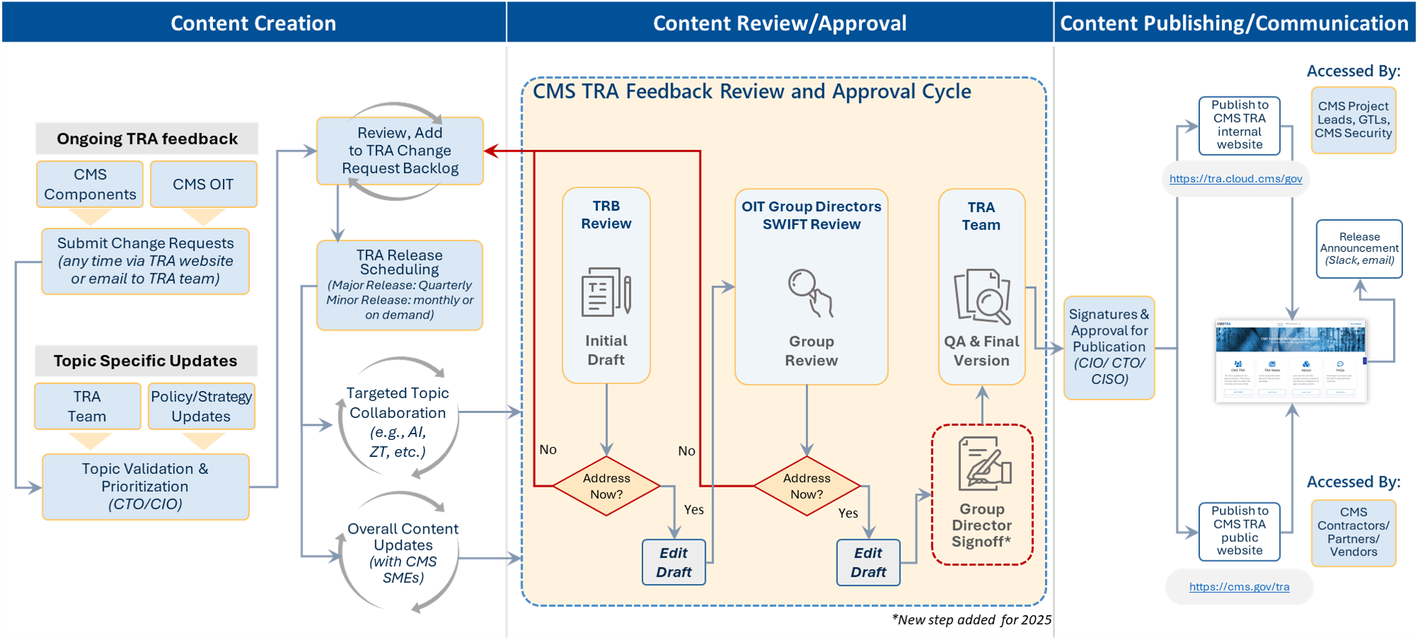 TRA Release Process